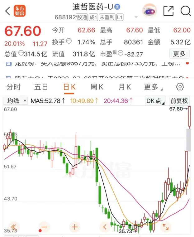 1分钟20%涨停！创新药爆发涨停潮！“猴子”刷屏